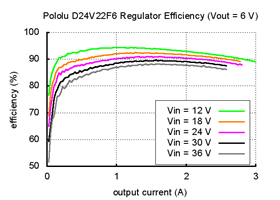 Typical efficiency of Pololu 6V, 2.5A Step-Down Voltage Regulator D24V22F6