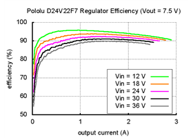 Typical efficiency of Pololu 7.5V, 2.4A Step-Down Voltage Regulator D24V22F7