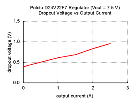 Typical dropout voltage of Pololu 7.5V, 2.4A Step-Down Voltage Regulator D24V22F7