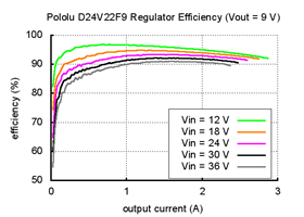 Typical efficiency of Pololu 9V, 2.3A Step-Down Voltage Regulator D24V22F9