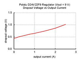 Typical dropout voltage of Pololu 9V, 2.3A Step-Down Voltage Regulator D24V22F9