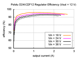 Typical efficiency of Pololu 12V, 2.2A Step-Down Voltage Regulator D24V22F12