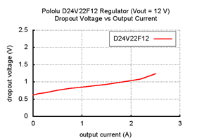 Typical dropout voltage of Pololu 12V, 2.2A Step-Down Voltage Regulator D24V22F12
