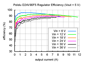 Typical efficiency of Pololu 5V, 9A Step-Down Voltage Regulator D24V90F5