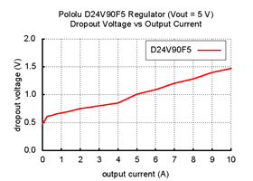 Typical dropout voltage of Pololu 5V, 9A Step-Down Voltage Regulator D24V90F5
