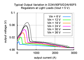 Pololu - Typical average output voltage variation in D24V90F5/D24V60F5 regulators at light loads (Vout = 5 V)