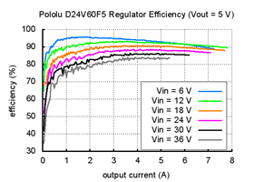 Typical efficiency of Pololu 5V, 6A Step-Down Voltage Regulator D24V60F5