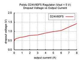 Typical dropout voltage of Pololu 5V, 6A Step-Down Voltage Regulator D24V60F5