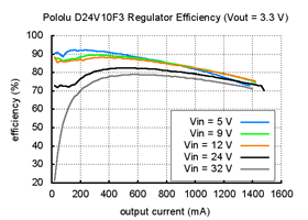Typical efficiency of Pololu 3.3V step-down voltage regulator D24V10F3
