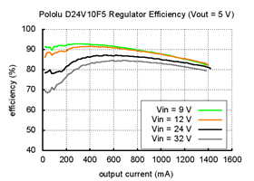 Typical efficiency of Pololu 5V step-down voltage regulator D24V10F5