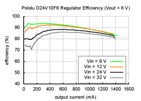 Typical efficiency of Pololu 6V step-down voltage regulator D24V10F6