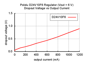 Typical dropout voltage of Pololu 6V step-down voltage regulator D24V10F6