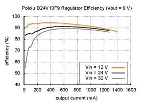 Typical efficiency of Pololu 9V step-down voltage regulator D24V10F9