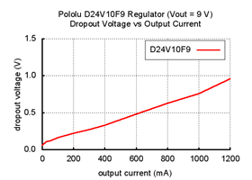 Typical dropout voltage of Pololu 9V step-down voltage regulator D24V10F9