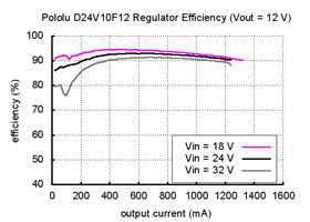 Typical efficiency of Pololu 12V step-down voltage regulator D24V10F12