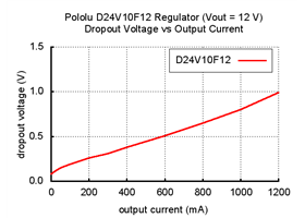 Typical dropout voltage of Pololu 12V step-down voltage regulator D24V10F12
