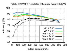 Typical efficiency of Pololu 3.3V step-down voltage regulator D24V5F3