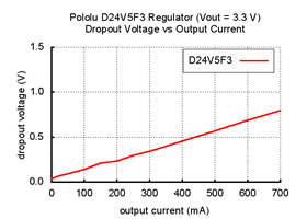 Typical dropout voltage of Pololu 3.3V step-down voltage regulator D24V5F3