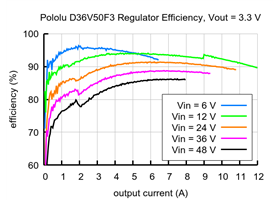 Typical efficiency of 3.3V, 6.5A Step-Down Voltage Regulator D36V50F3.