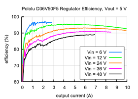 Typical efficiency of 5V, 5.5A Step-Down Voltage Regulator D36V50F5.