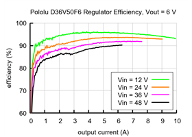 Typical efficiency of 6V, 5.5A Step-Down Voltage Regulator D36V50F6.