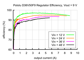 Typical efficiency of 9V, 5A Step-Down Voltage Regulator D36V50F9.