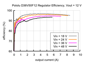 Typical efficiency of 12V, 4.5A Step-Down Voltage Regulator D36V50F12.