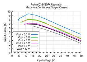 Typical maximum continuous output current of Step-Down Voltage Regulator D36V50Fx.
