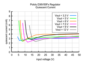 Typical quiescent current of Step-Down Voltage Regulator D36V50Fx.