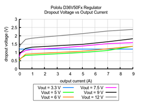 Typical dropout voltage of Step-Down Voltage Regulator D36V50Fx.