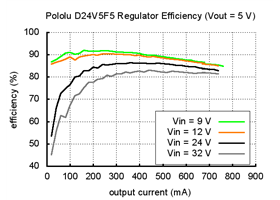 Typical efficiency of Pololu 5V step-down voltage regulator D24V5F5