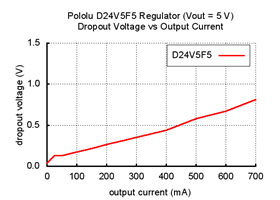 Typical dropout voltage of Pololu 5V step-down voltage regulator D24V5F5