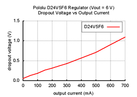 Typical dropout voltage of Pololu 6V step-down voltage regulator D24V5F6