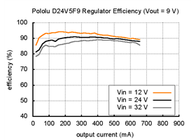 Typical efficiency of Pololu 9V step-down voltage regulator D24V5F9