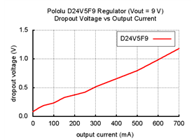 Typical dropout voltage of Pololu 9V step-down voltage regulator D24V5F9