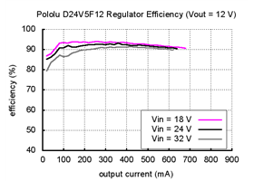Typical efficiency of Pololu 12V step-down voltage regulator D24V5F12