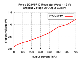 Typical dropout voltage of Pololu 12V step-down voltage regulator D24V5F12