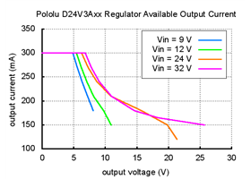 Typical available output current of Pololu step-down voltage regulator D24V3Axx