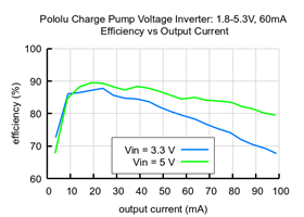 Typical efficiency of the Charge Pump Voltage Inverter: 1.8-5.3V, 60mA.