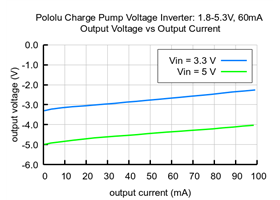 Output voltage vs output current of the Charge Pump Voltage Inverter: 1.8-5.3V, 60mA.