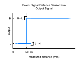 Pololu Digital Distance Sensor 5cm output signal behavior.