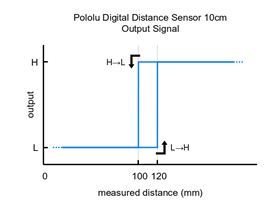 Pololu Digital Distance Sensor 10cm output signal behavior.