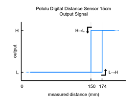 Pololu Digital Distance Sensor 15cm output signal behavior.