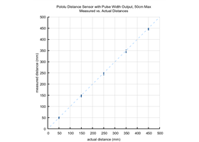 Graph of measured vs. actual distances for five Pololu Distance Sensors with Pulse Width Output, 50cm Max.