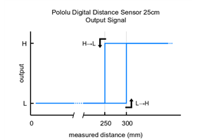 Pololu Digital Distance Sensor 25cm output signal behavior.