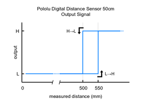 Pololu Digital Distance Sensor 50cm output signal behavior.