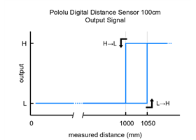 Pololu Digital Distance Sensor 100cm output signal behavior.