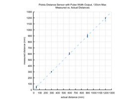 Graph of measured vs. actual distances for several Pololu Distance Sensors with Pulse Width Output, 130cm Max.