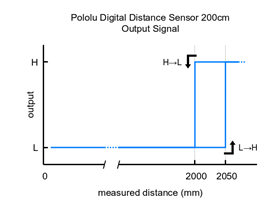 Pololu Digital Distance Sensor 200cm output signal behavior.