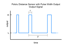 Pololu Distance Sensor with Pulse Width Output signal diagram.